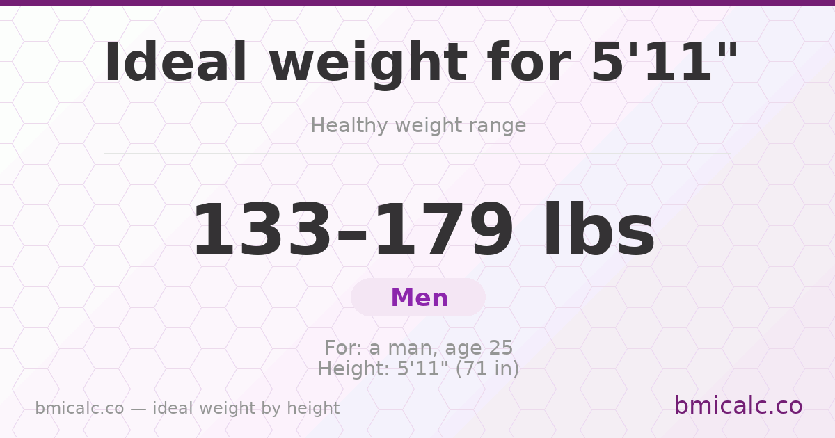 Ideal weight for 5'11" (men) — healthy weight range by height.