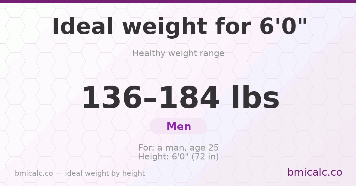 Ideal weight for 6'0" (men) — healthy weight range by height.