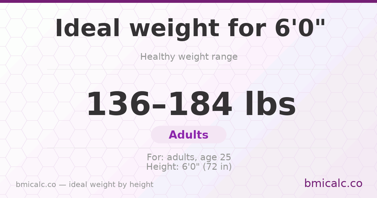 Ideal weight for 6'0" — healthy weight range by height.