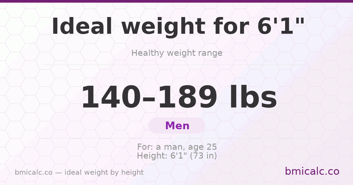 Ideal weight for 6'1" (men) — healthy weight range by height.
