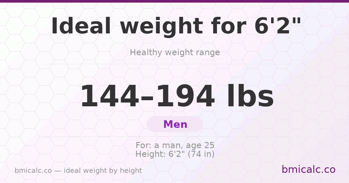 Ideal weight for 6'2" (men) — healthy weight range by height.