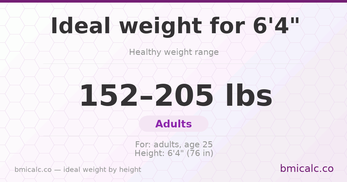 Ideal weight for 6'4" — healthy weight range by height.